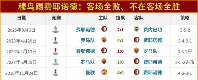 kaiyun开云-关于里程碑夜费耶诺德远射贴柱；欧冠今夜刷纪录；震撼外界；轮换策略成焦点的信息